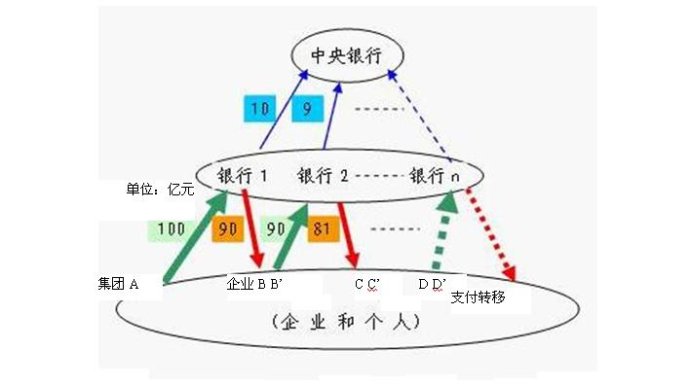 在我国金融货币体系中,货币是具有乘数效应的.