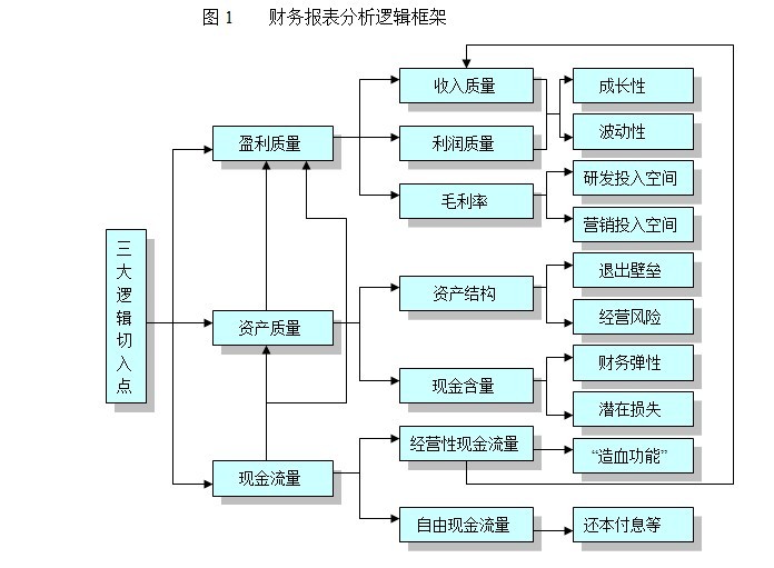 財務報表分析框架 - 會計與財務管理 - 經管之家(原人大經濟論壇)