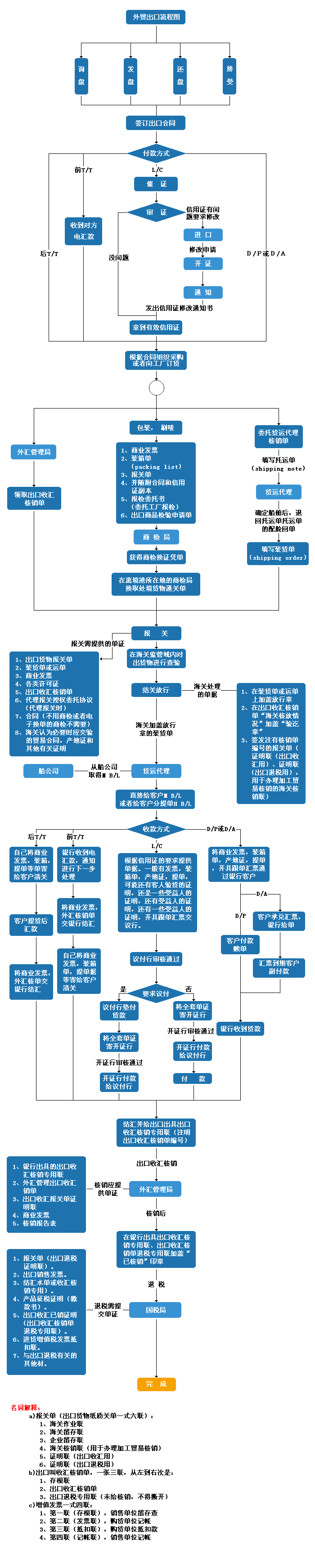 CIF贸易流程图图片