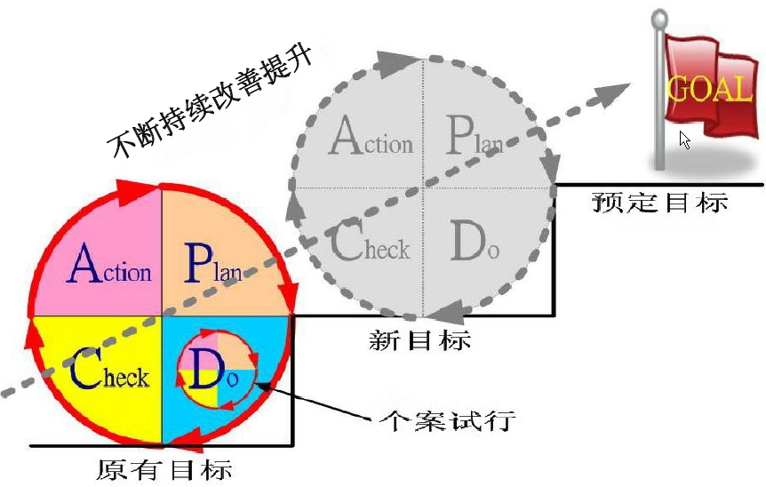 绘制PDCA循环图图片