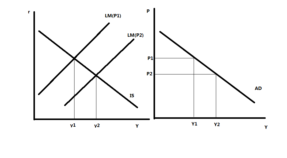 总结一下就是:生产函数 加成定价 菲利普斯曲线=as曲线