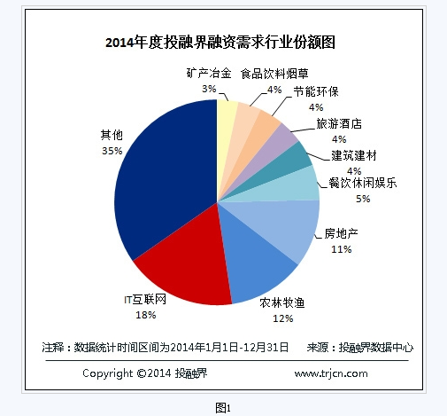 2014年度投融資需求數據分析