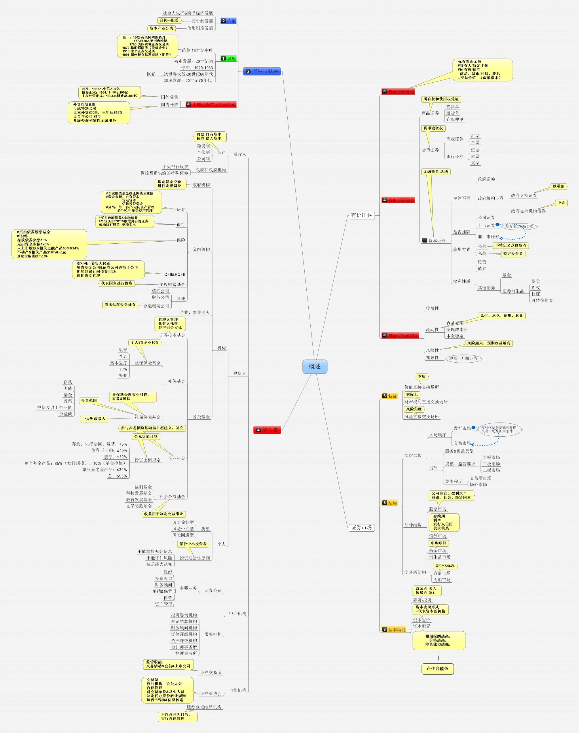 證券從業考試(基礎)-證券市場概述思維導圖 - 金融學(理論版) - 經管