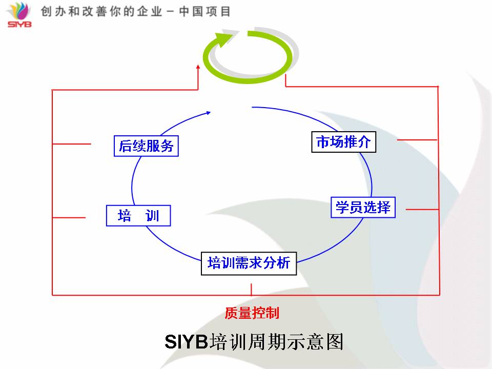 獨家發佈syb創業培訓技術操作指南