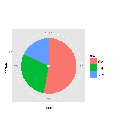 ggplot2畫圖如何將柱狀圖變成餅狀圖