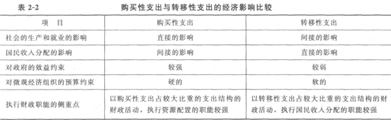 购买性支出的性质包括