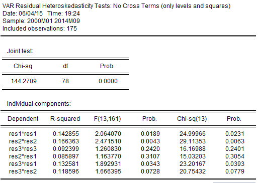 eviews 6.0var模型残差的自相关异方差正态性检验