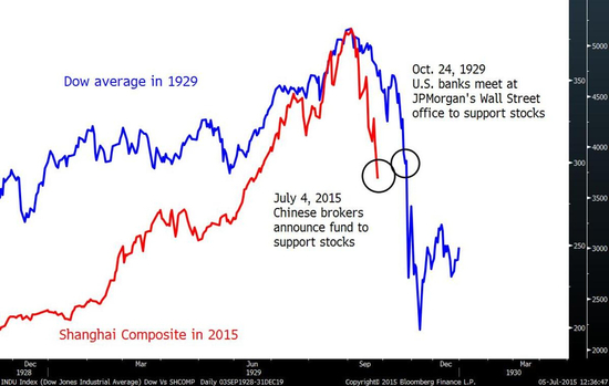美國1929年的股市崩盤和現在中國2015年股市走勢對比圖