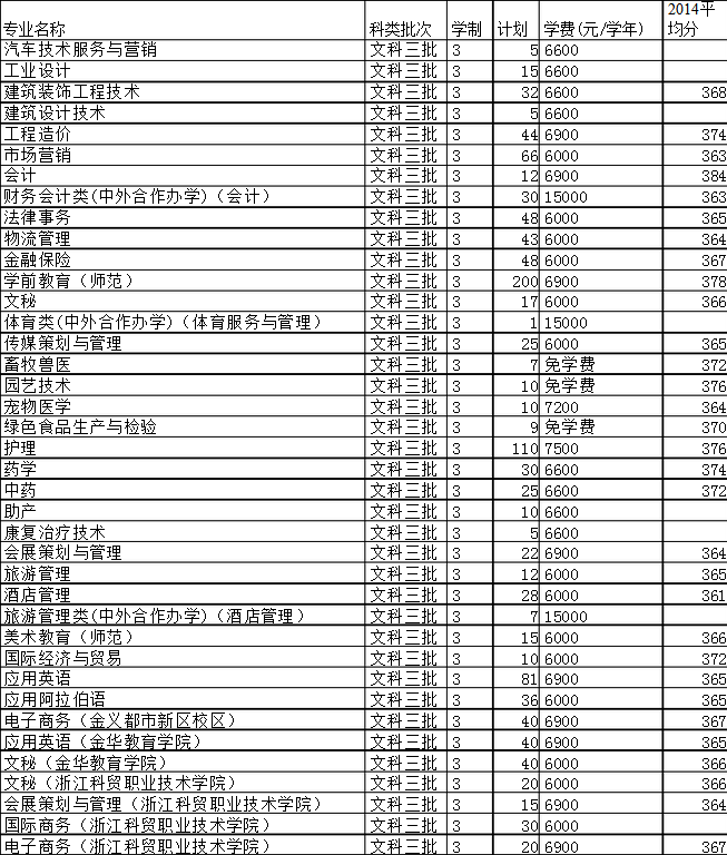 金華職業技術學院2014年各專業分數線金華職業技術學院怎麼樣