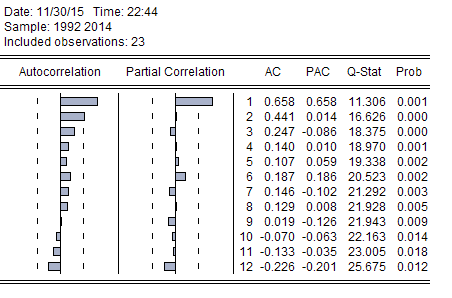 残差自相关和偏自相关图 eviews专版 经管之家(原人大经济论坛)
