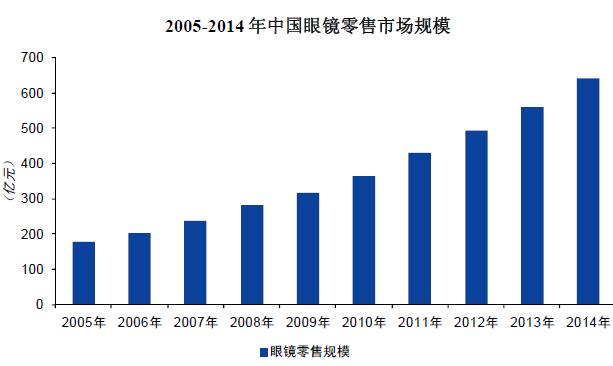 2005-2014年中国眼镜零售市场规模 行业分析报告 经管之家(原人大