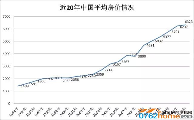 中国房价走势图 20年图片