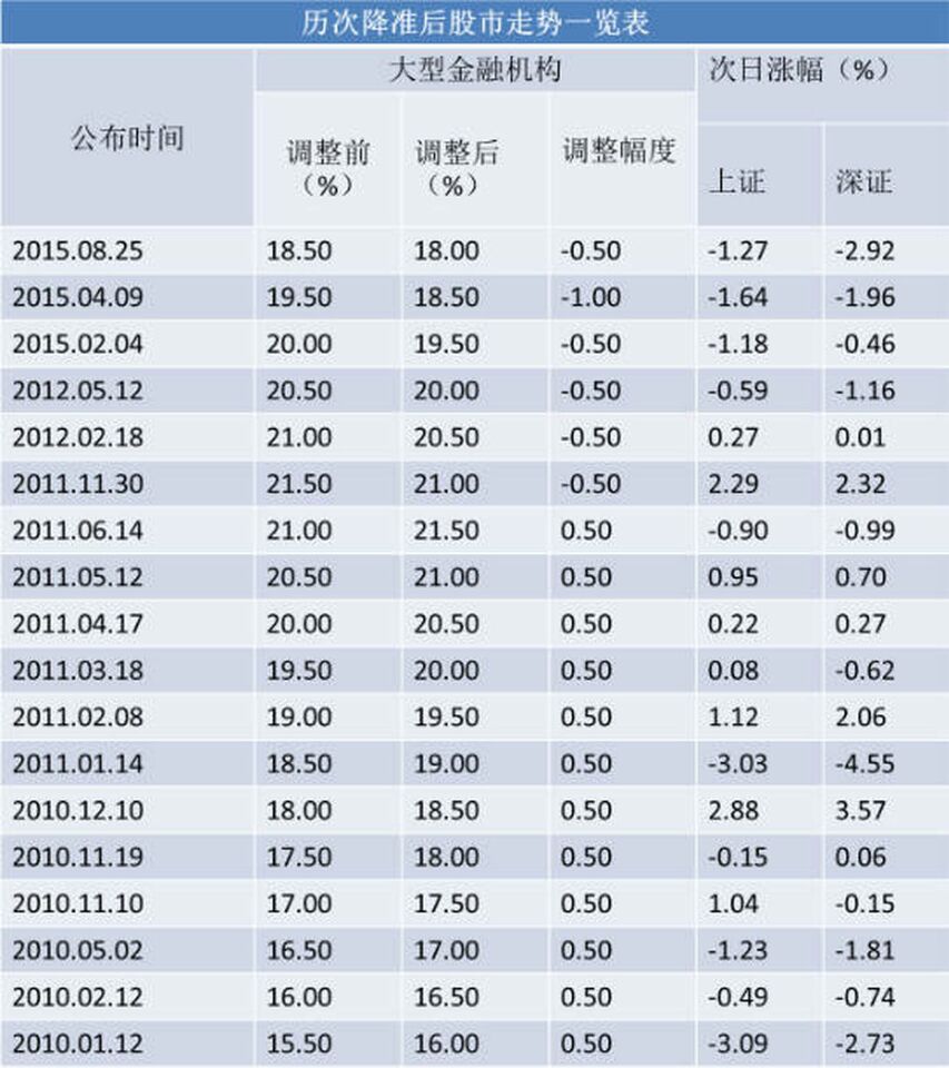 中国央行历次降准后股市次日表现一览