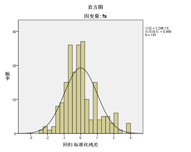 残差直方图图片