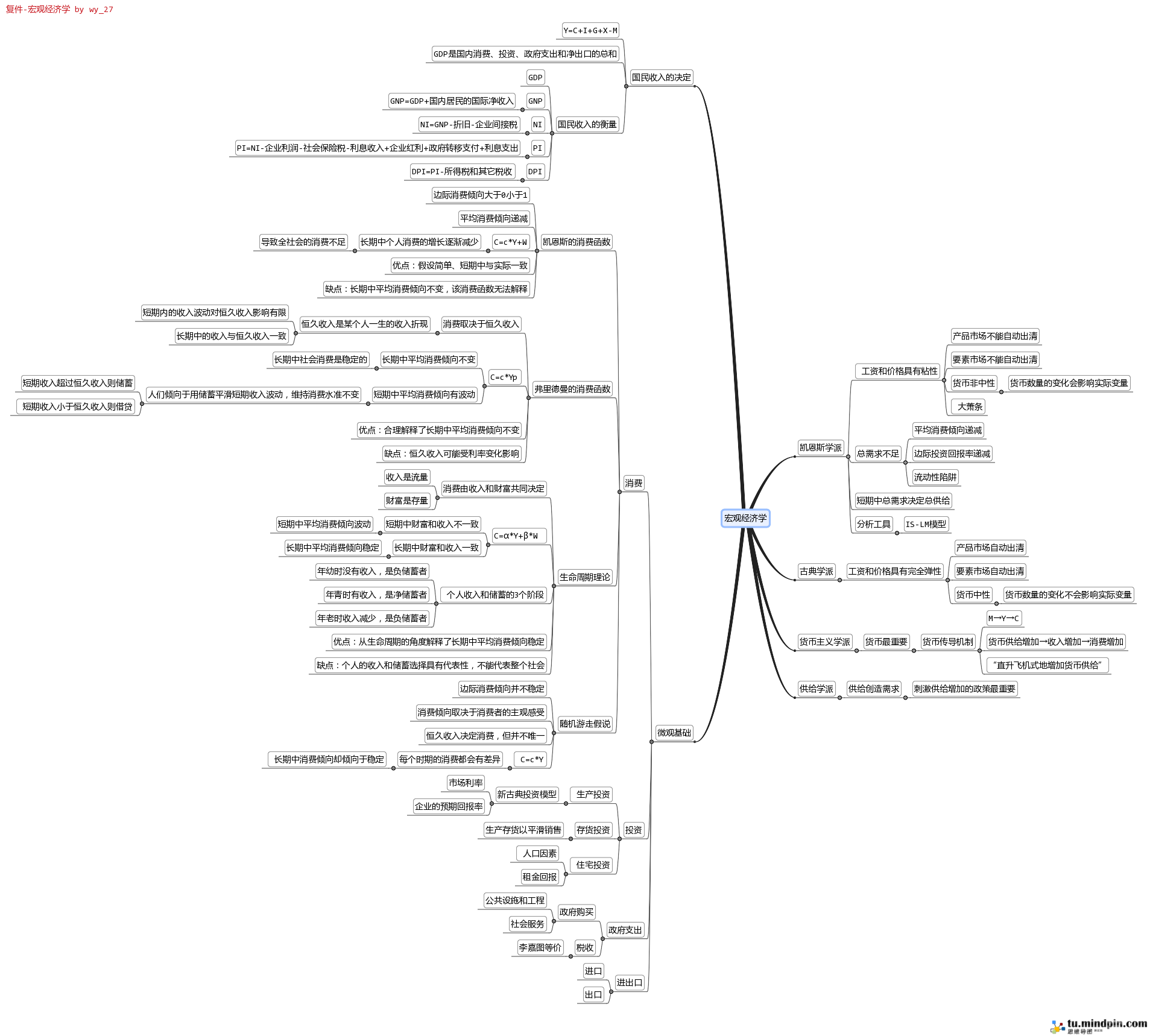 宏观经济学思维导图