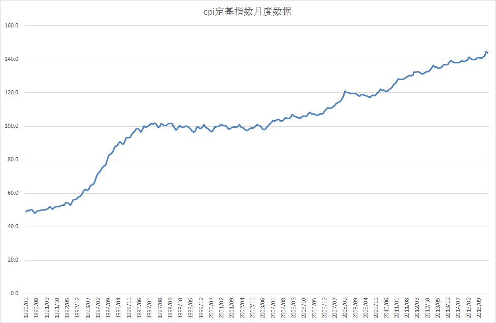 中國居民消費物價指數(cpi)定基月度數據(2000年12月=100) - 數據交流