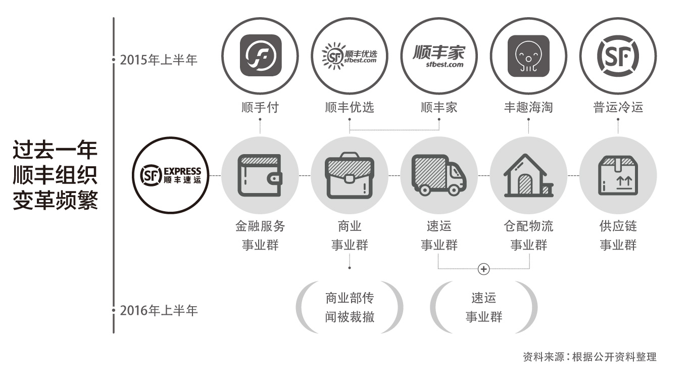 商业故事顺丰变变变