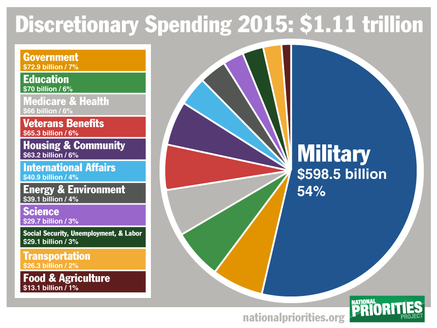 What Are 2 Examples Of Discretionary Spending