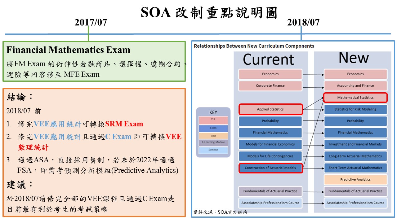 Soa 18 改制內容整理 Caa Soa精算师等考证版 经管之家 原人大经济论坛