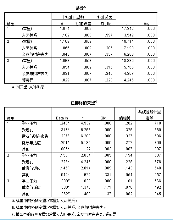 迴歸分析表格