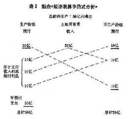 魁奈经济表的主要内容与意义