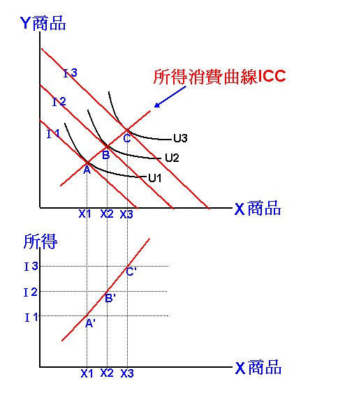经济名词术语中恩格尔曲线的定义是什么