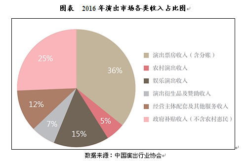 未来5年中国演出市场经济规模预测分析