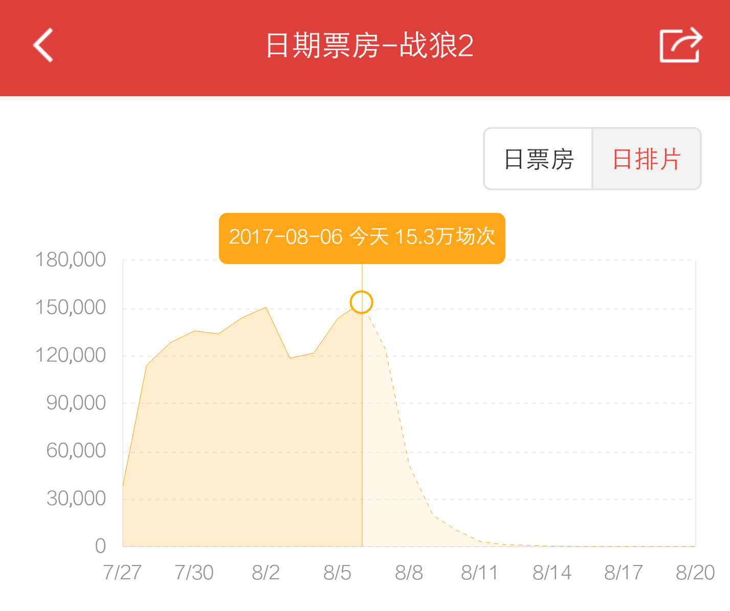 战狼2票房狂破记录轻松跨越30亿40亿只是时间问题剑指50亿