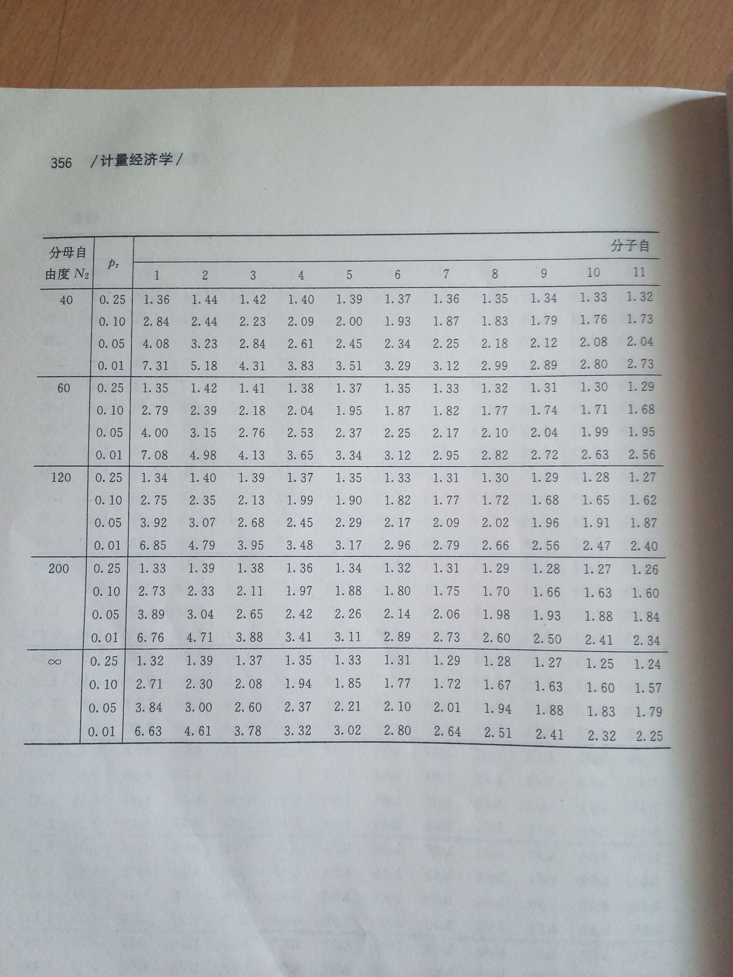 f分布表怎么看?请教