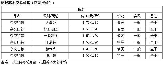 山东河南大蒜最新价格 今天下午金乡杞县行情附天气