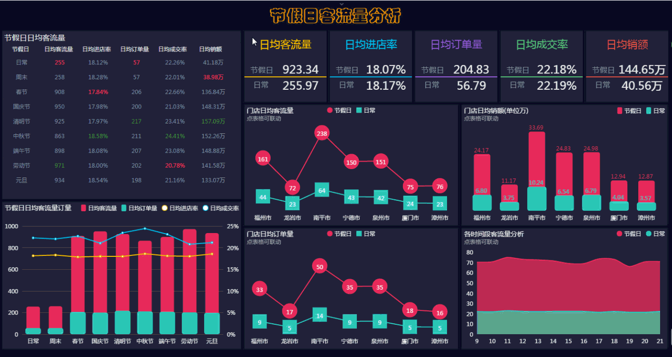 【独家发布】数据可视化分析--节假日客流量分析