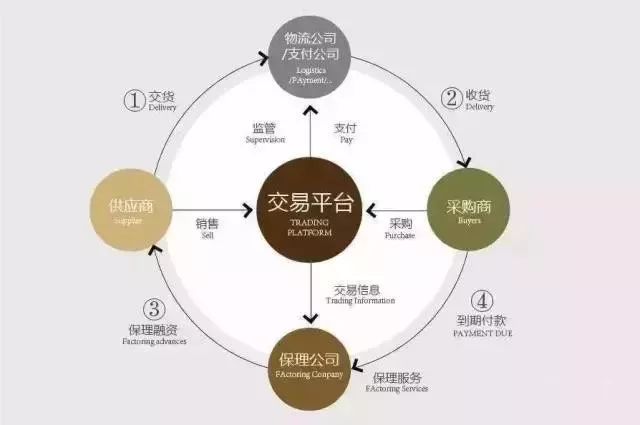 12种商业保理业务模式操作特性简析 - 运营管理(物流与供应链管理) - 