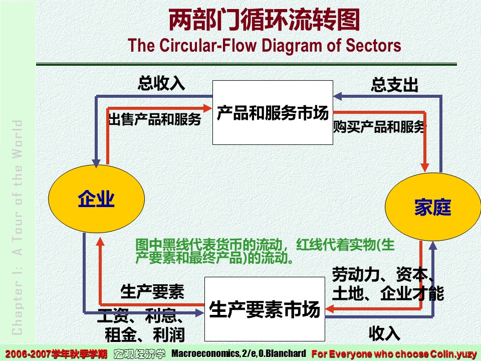 经济的循环流动图解释图片