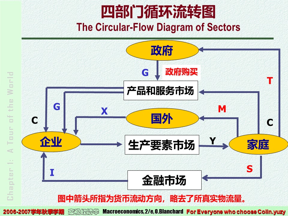 经济的循环流动图解释图片