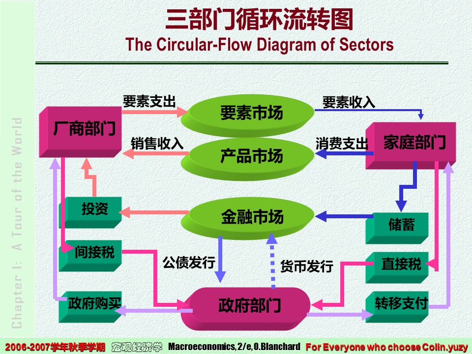 经济的循环流动图解释图片