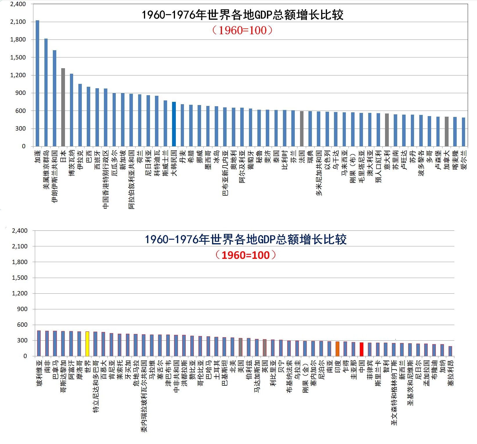 世界各国gdp比较图1.jpg