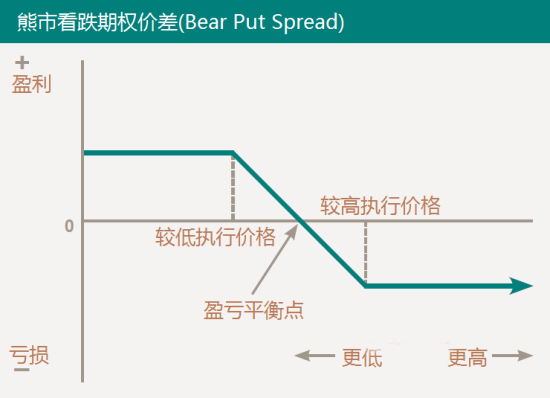 熊市看跌期權價差(bear put spread)