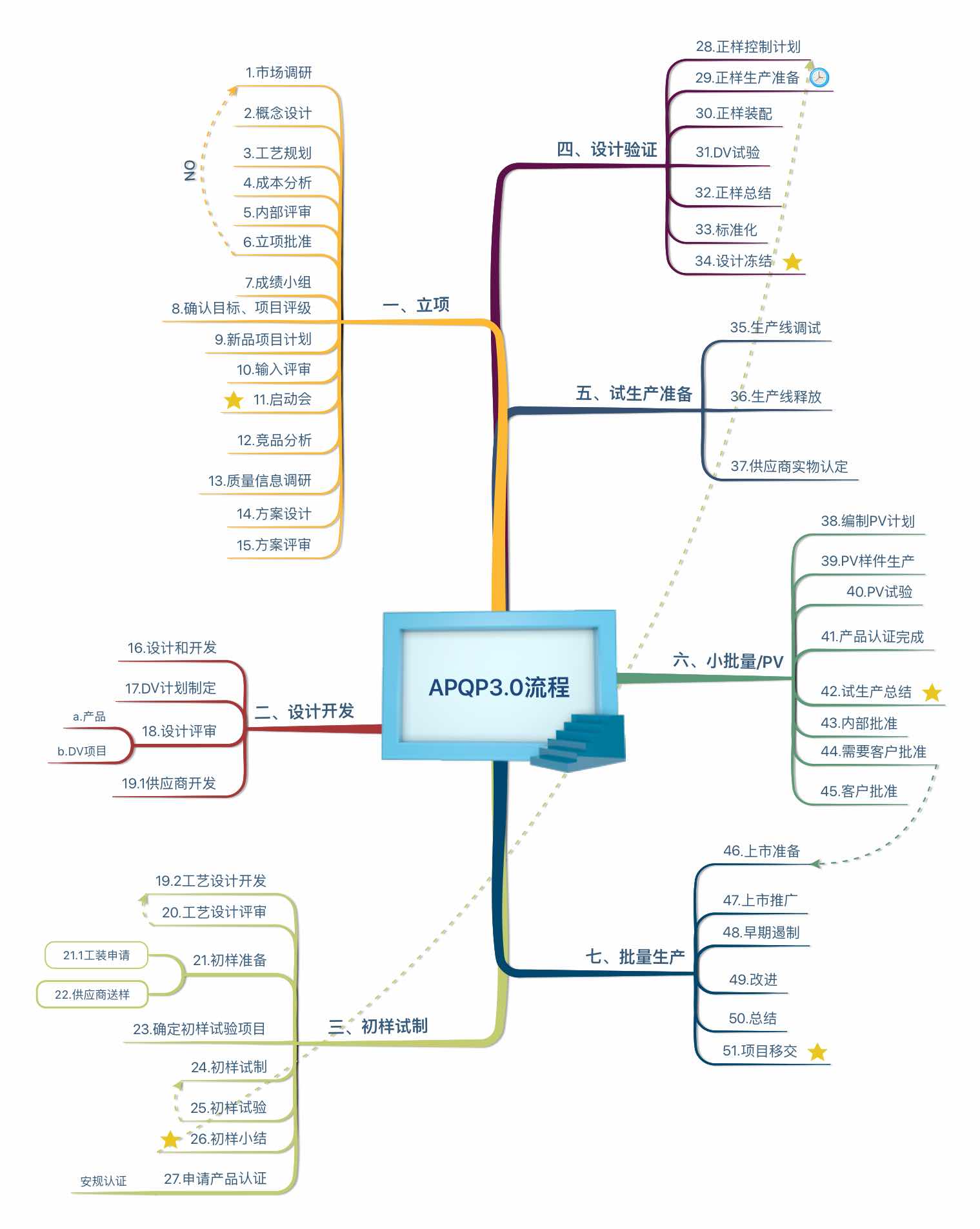 apqp流程图