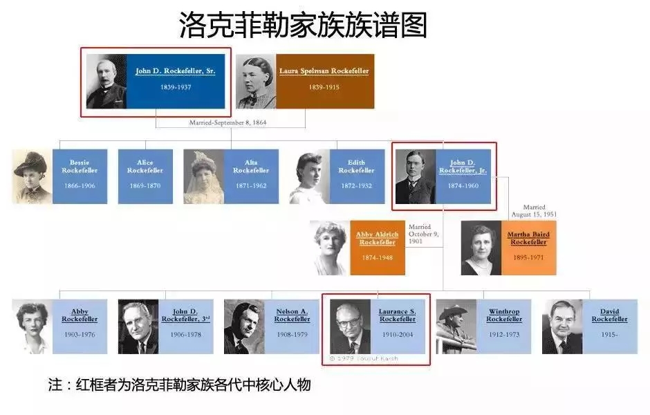 洛克菲勒家族的独门传承秘籍