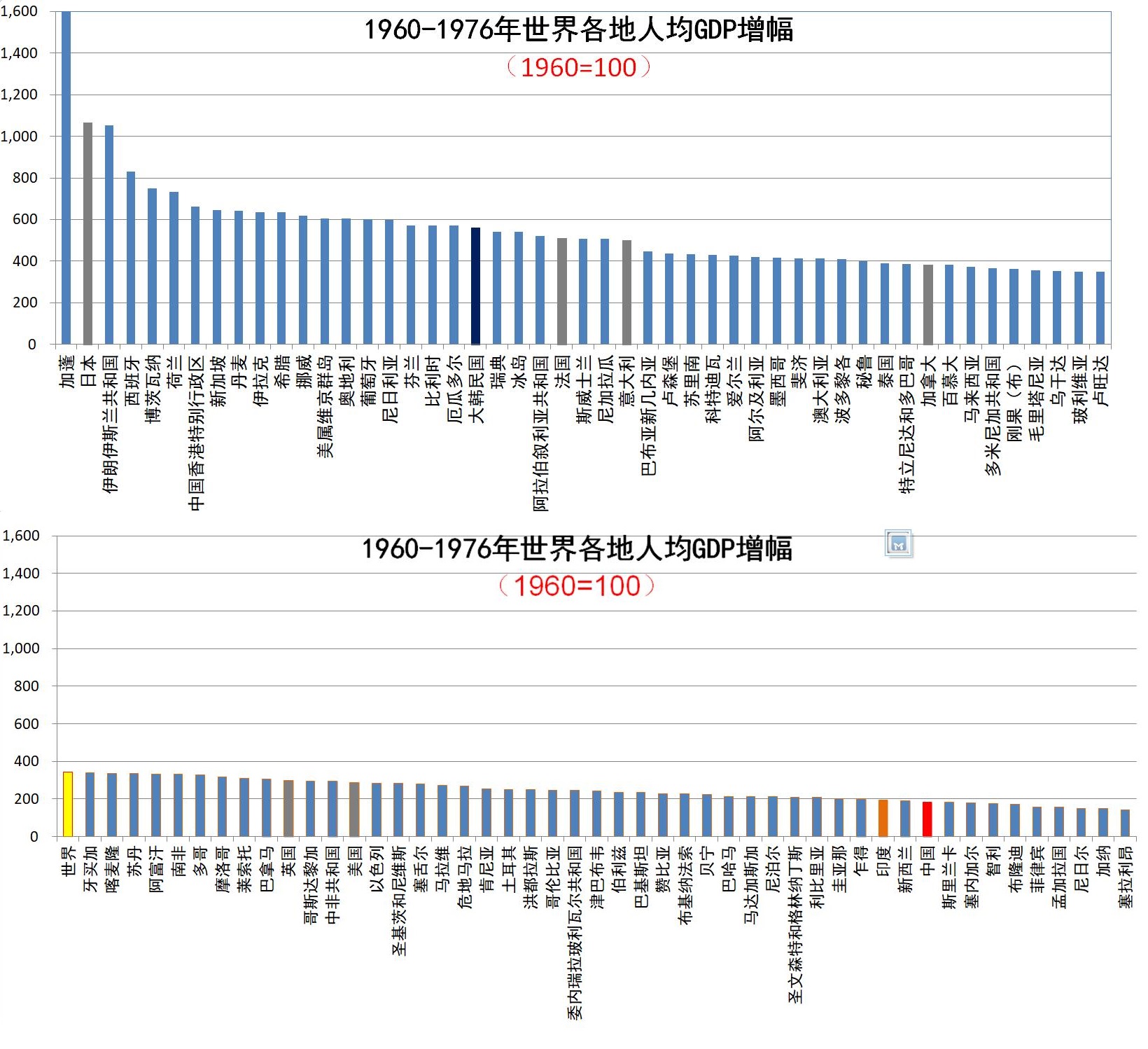 世界各国人均gdp比较图1jpg