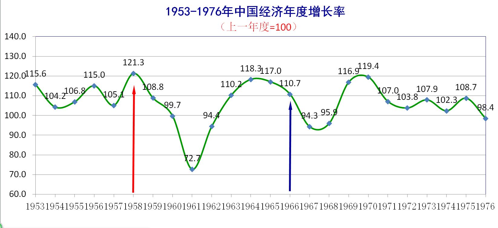 1953-1976年中国经济年度增长率.jpg