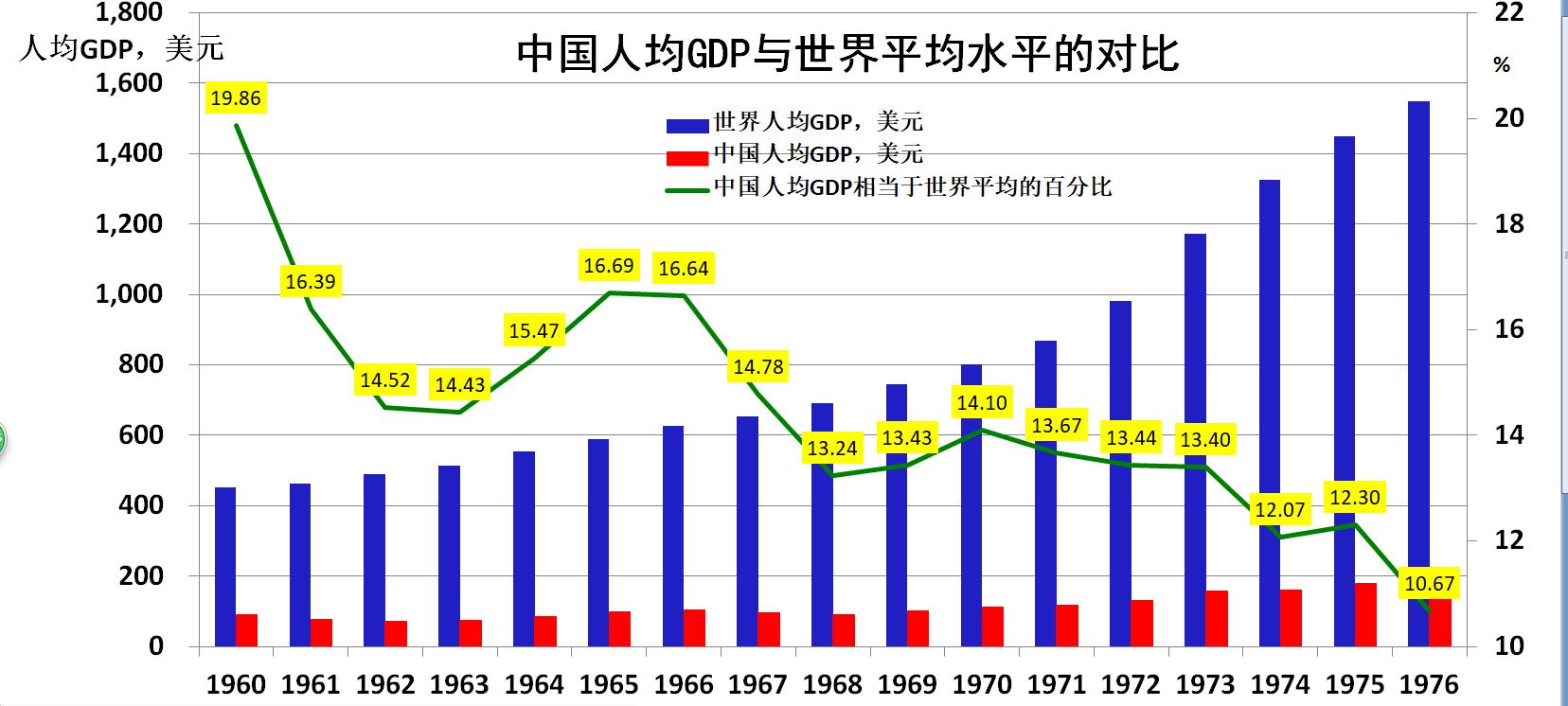 中国人均gdp与世界平均水平的比较.jpg