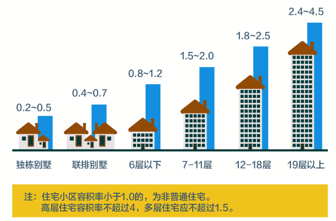 容積率綠化率得房率買房的朋友看過來