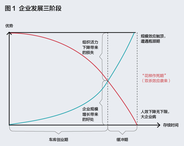 图1 企业发展三阶段jpg