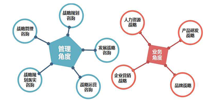 戰略管理諮詢能為企業什麼問題