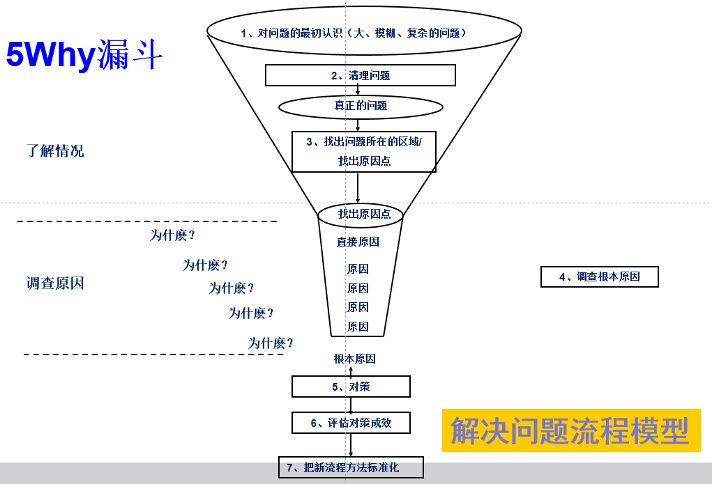 8d/5why 应用研讨会