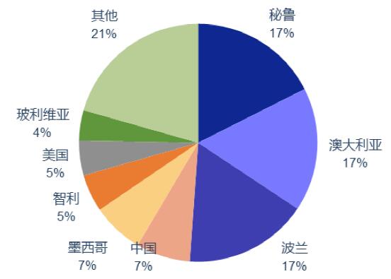 全球白銀儲量國別結構(2017年).jpg