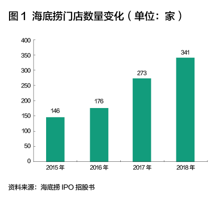 圖1 海底撈門店數量變化.png