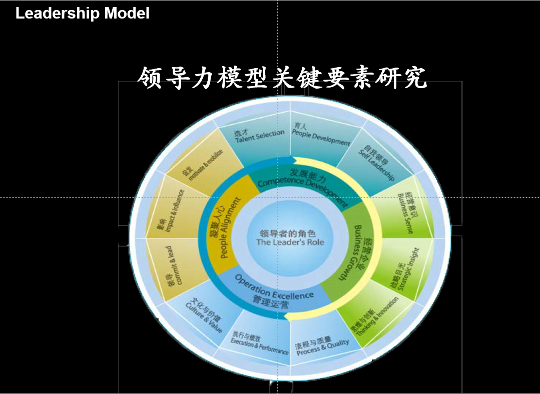 領導力模型關鍵要素研究
