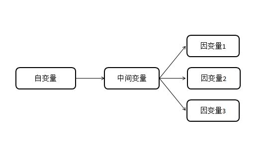 spss分析一个自变量与多个自变量关系及处理中间变量